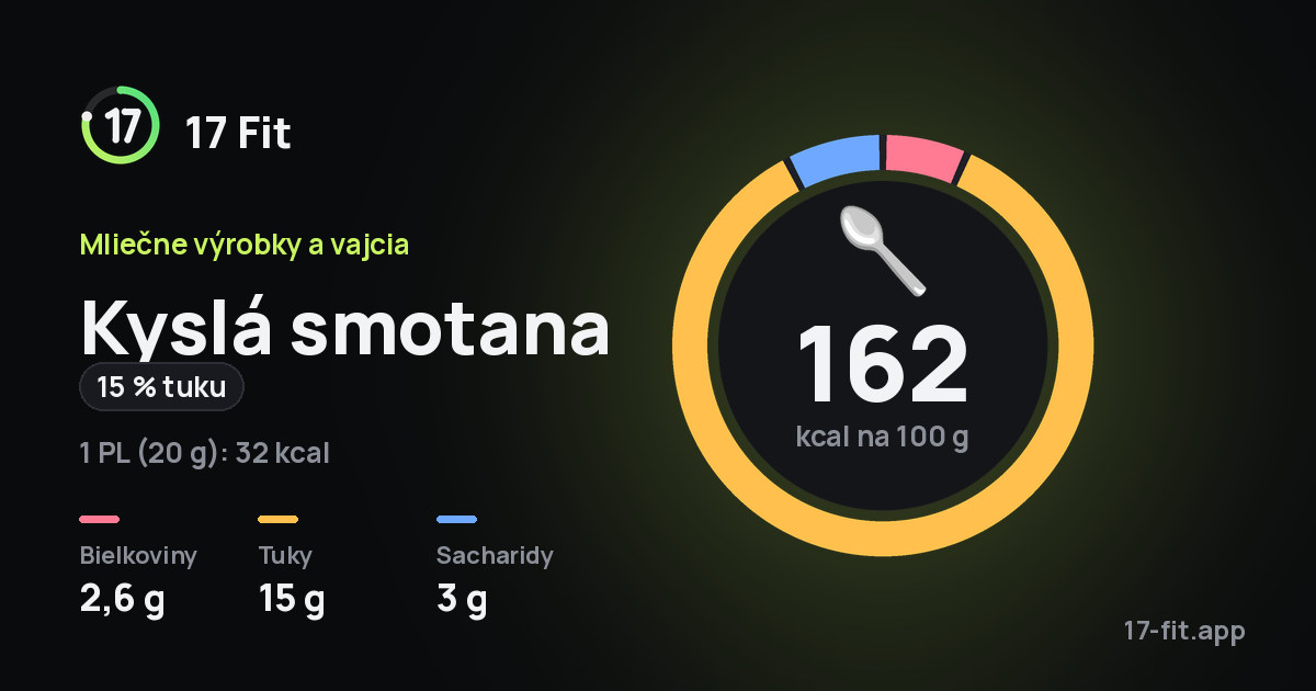 Kyslá smotana (15 % tuku): 162 kcal na 100 g, bielkoviny 2,6 g, tuky 15 g, sacharidy 3 g.
