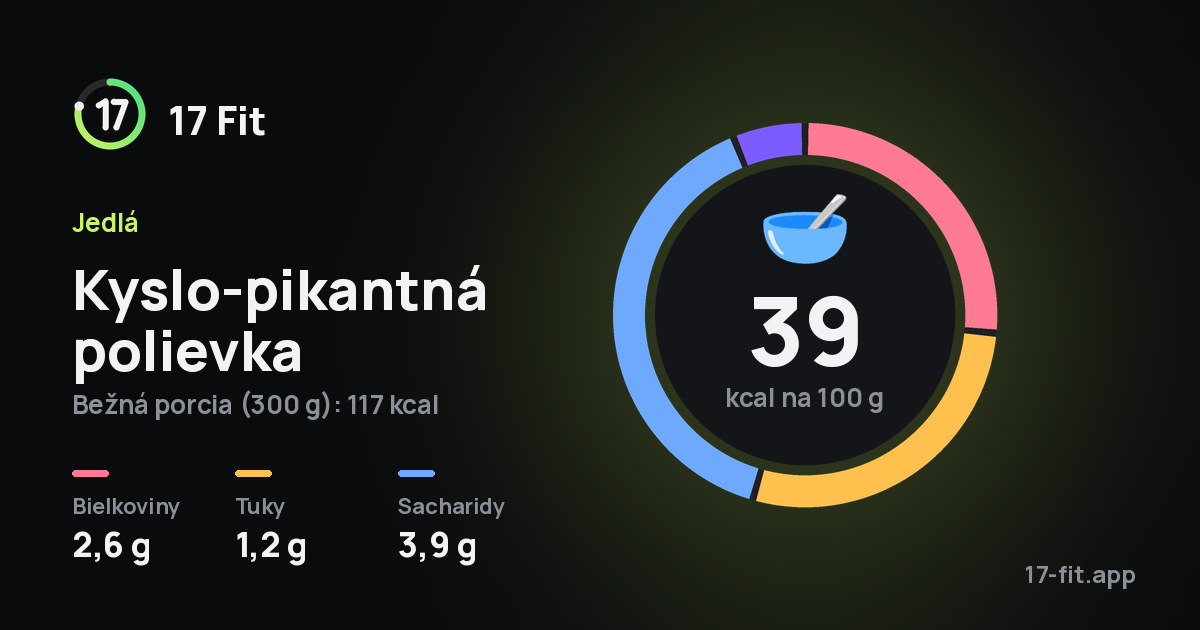 Kyslo-pikantná polievka: 39 kcal na 100 g, bielkoviny 2,6 g, tuky 1,2 g, sacharidy 3,9 g.