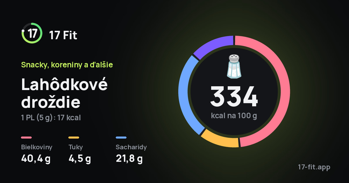 Lahôdkové droždie: 334 kcal na 100 g, bielkoviny 40,4 g, tuky 4,5 g, sacharidy 21,8 g.