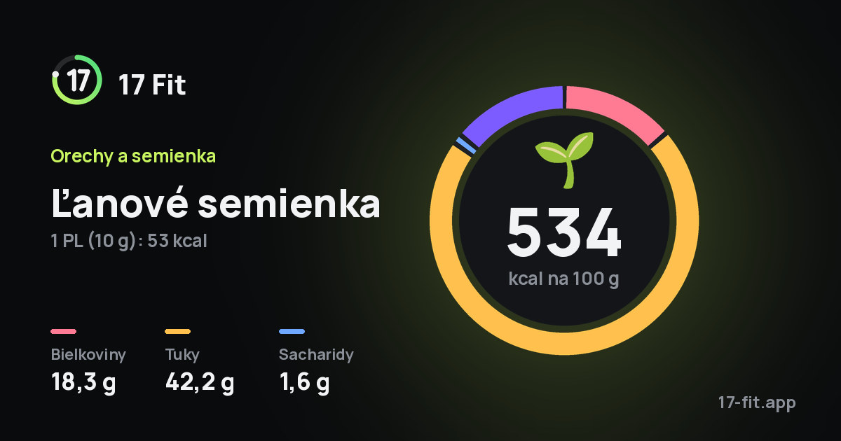 Ľanové semienka: 534 kcal na 100 g, bielkoviny 18,3 g, tuky 42,2 g, sacharidy 1,6 g.
