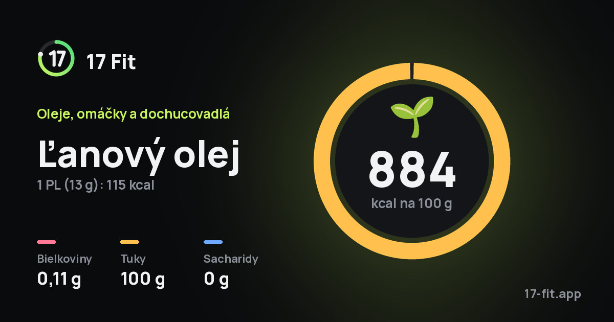Ľanový olej: 884 kcal na 100 g, bielkoviny 0,11 g, tuky 100 g, sacharidy 0 g.