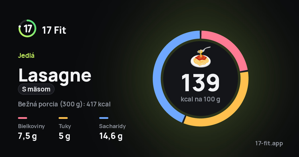 Lasagne (s mäsom): 139 kcal na 100 g, bielkoviny 7,5 g, tuky 5 g, sacharidy 14,6 g.