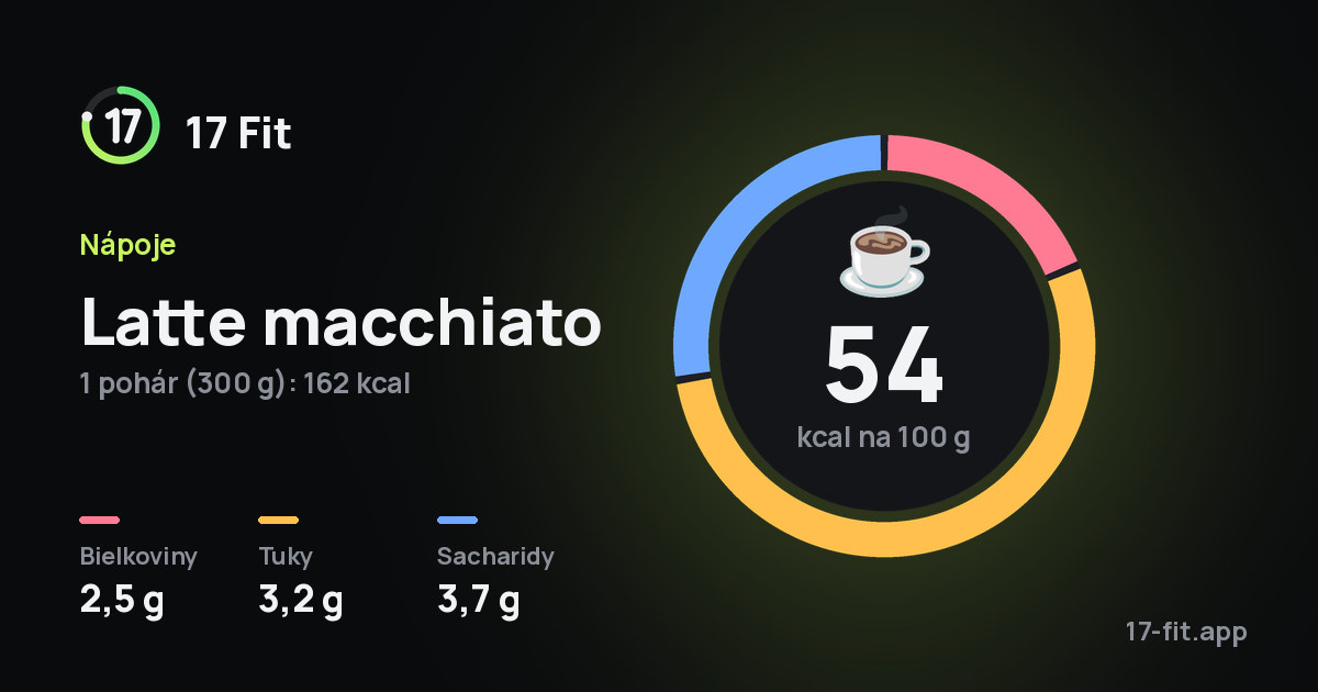 Latte macchiato: 54 kcal na 100 g, bielkoviny 2,5 g, tuky 3,2 g, sacharidy 3,7 g.
