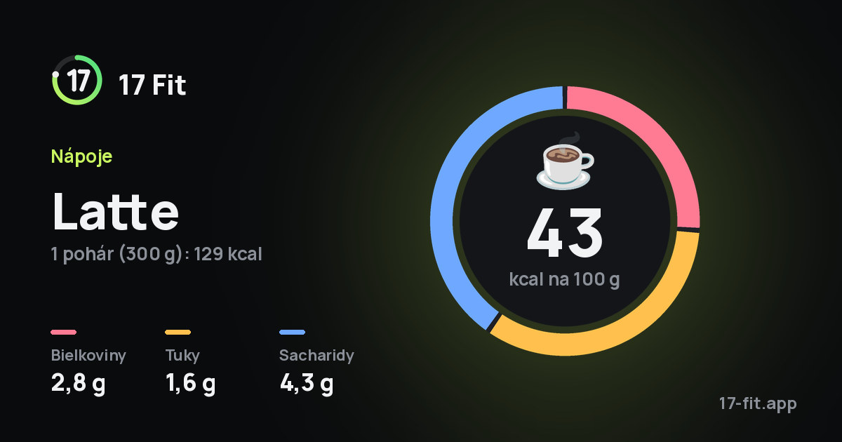 Latte: 43 kcal na 100 g, bielkoviny 2,8 g, tuky 1,6 g, sacharidy 4,3 g.