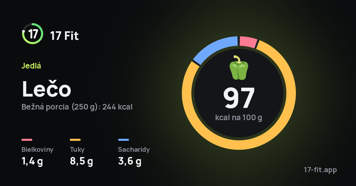 Lečo: 97 kcal na 100 g, bielkoviny 1,4 g, tuky 8,5 g, sacharidy 3,6 g.