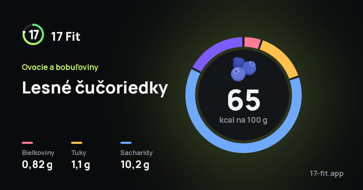 Lesné čučoriedky: 65 kcal na 100 g, bielkoviny 0,82 g, tuky 1,1 g, sacharidy 10,2 g.