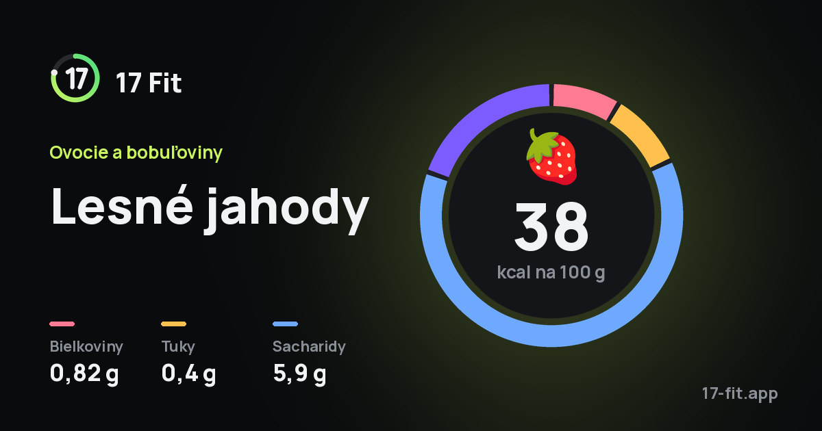 Lesné jahody: 38 kcal na 100 g, bielkoviny 0,82 g, tuky 0,4 g, sacharidy 5,9 g.