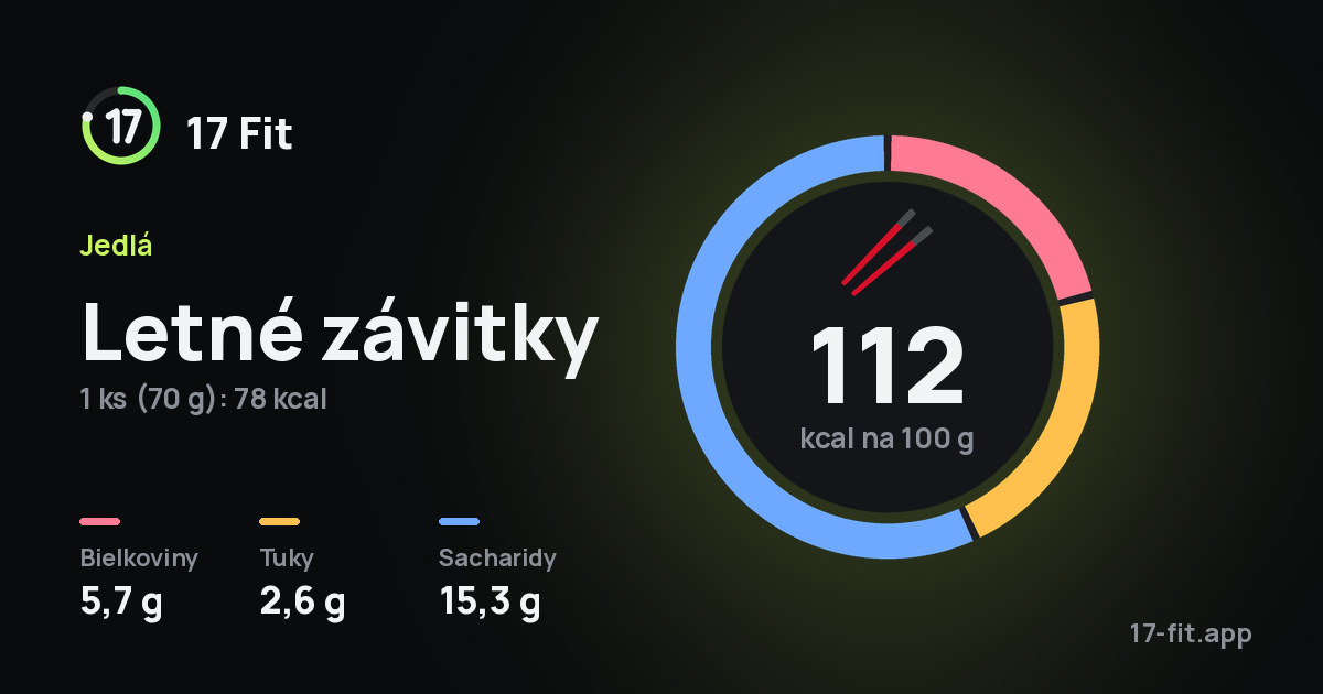 Letné závitky: 112 kcal na 100 g, bielkoviny 5,7 g, tuky 2,6 g, sacharidy 15,3 g.