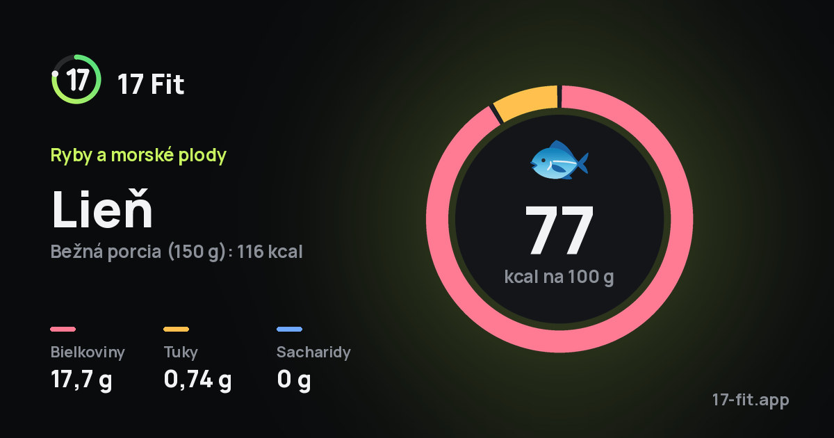 Lieň: 77 kcal na 100 g, bielkoviny 17,7 g, tuky 0,74 g, sacharidy 0 g.