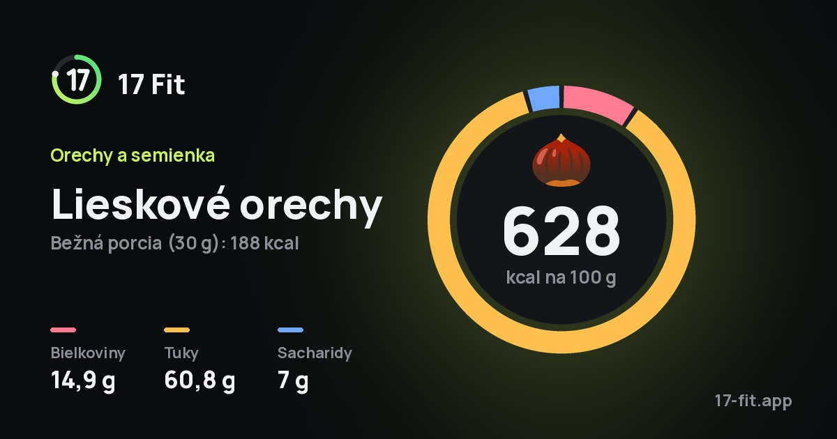 Lieskové orechy: 628 kcal na 100 g, bielkoviny 14,9 g, tuky 60,8 g, sacharidy 7 g.