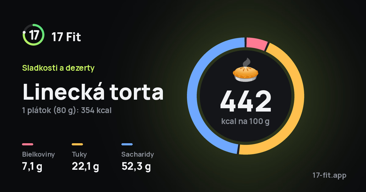 Linecká torta: 442 kcal na 100 g, bielkoviny 7,1 g, tuky 22,1 g, sacharidy 52,3 g.