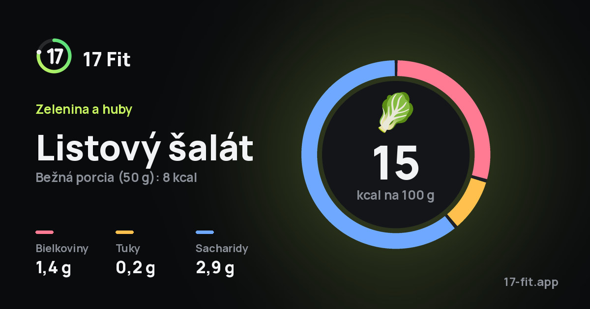 Listový šalát: 15 kcal na 100 g, bielkoviny 1,4 g, tuky 0,2 g, sacharidy 2,9 g.