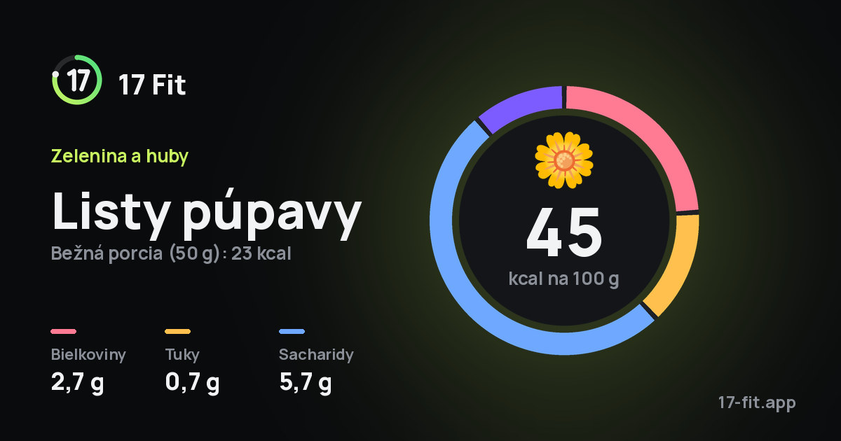 Listy púpavy: 45 kcal na 100 g, bielkoviny 2,7 g, tuky 0,7 g, sacharidy 5,7 g.