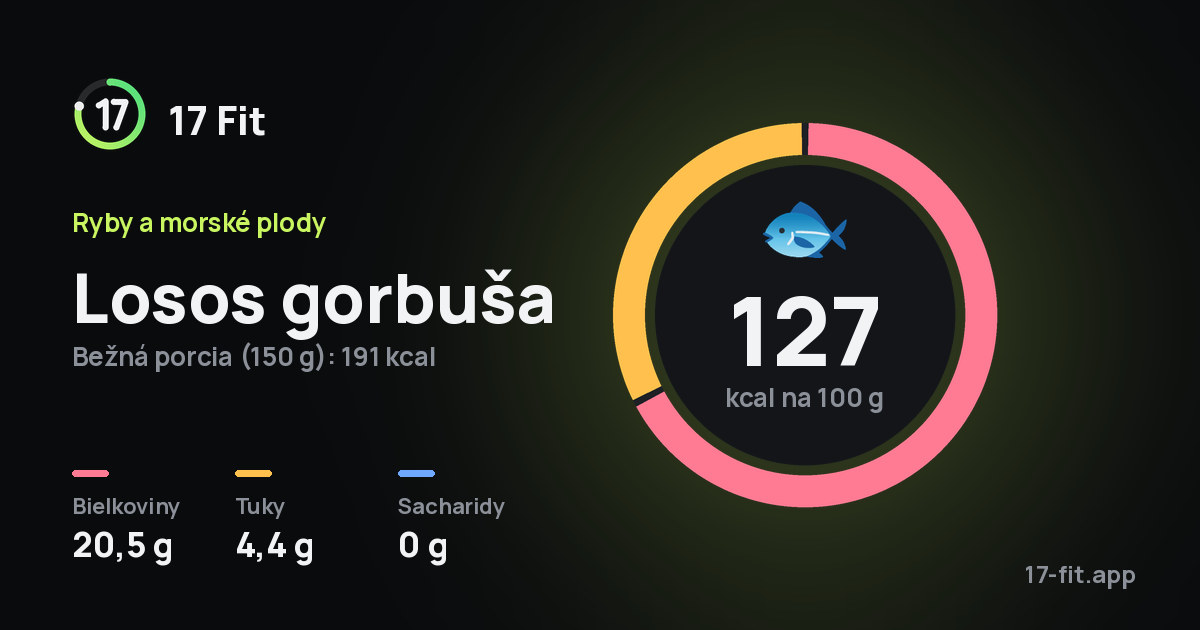 Losos gorbuša: 127 kcal na 100 g, bielkoviny 20,5 g, tuky 4,4 g, sacharidy 0 g.