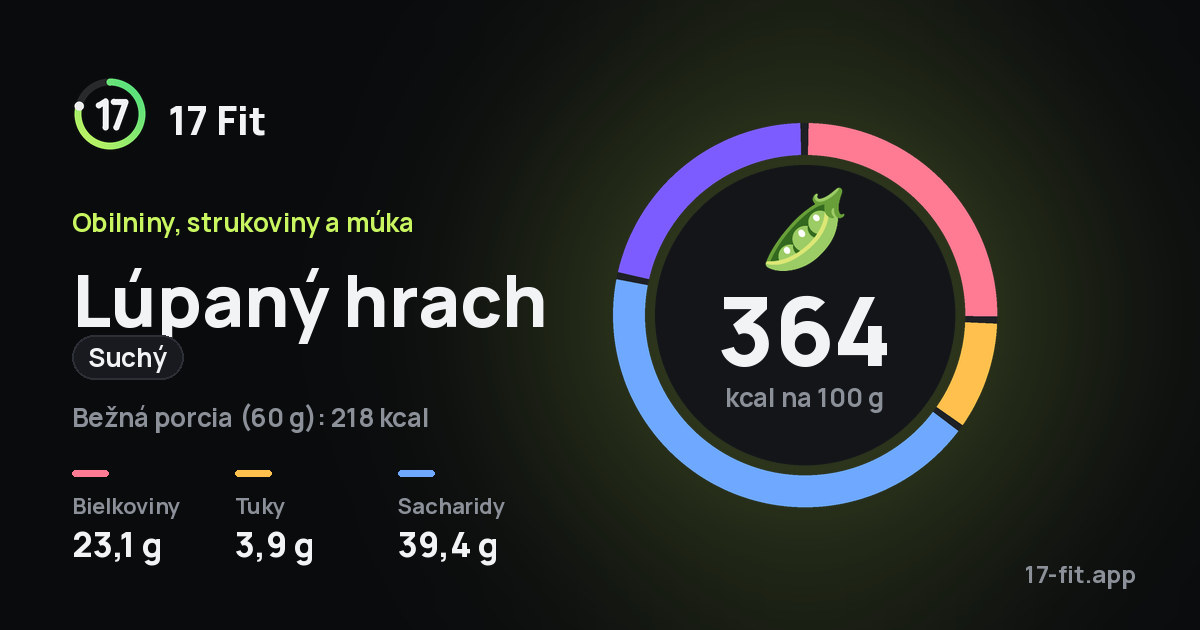 Lúpaný hrach (suchý): 364 kcal na 100 g, bielkoviny 23,1 g, tuky 3,9 g, sacharidy 39,4 g.