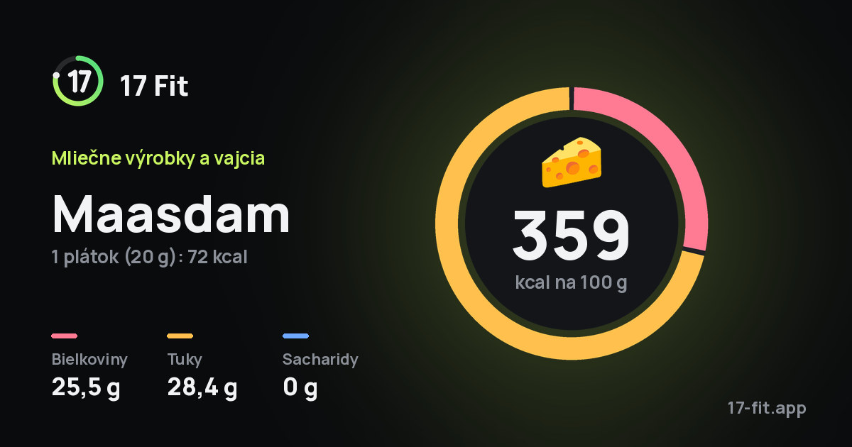 Maasdam: 359 kcal na 100 g, bielkoviny 25,5 g, tuky 28,4 g, sacharidy 0 g.