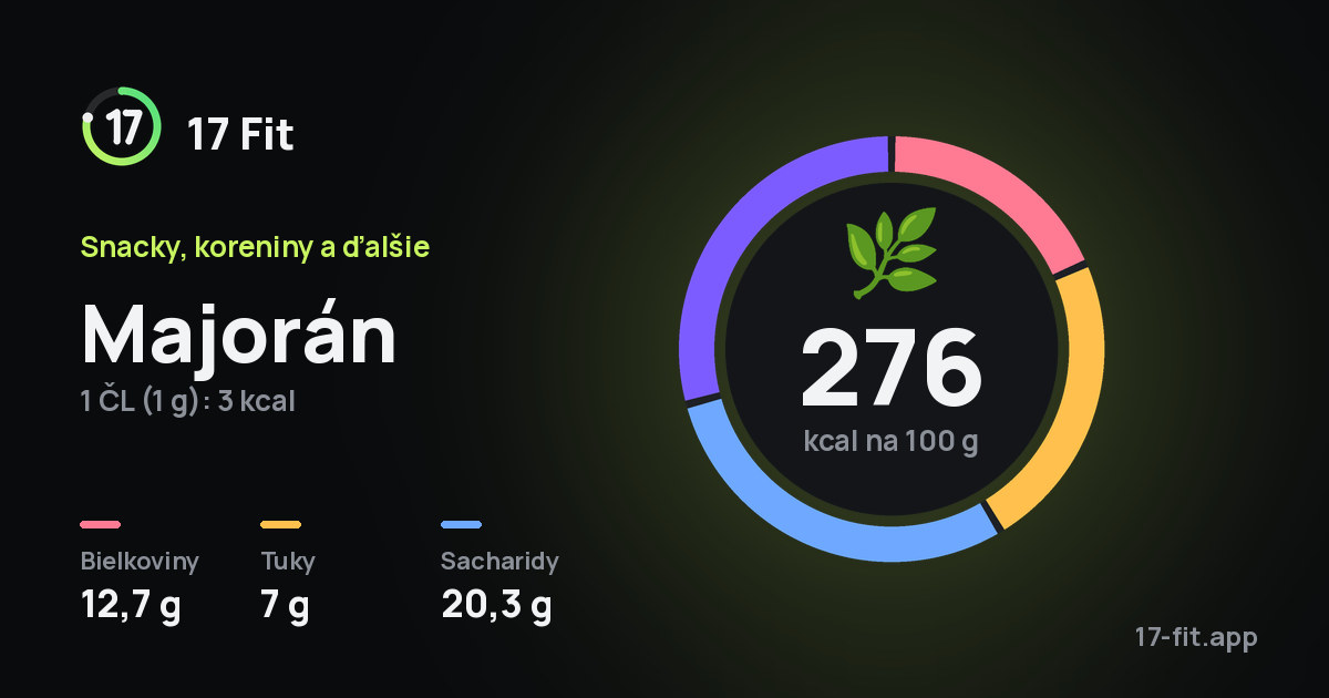 Majorán: 276 kcal na 100 g, bielkoviny 12,7 g, tuky 7 g, sacharidy 20,3 g.