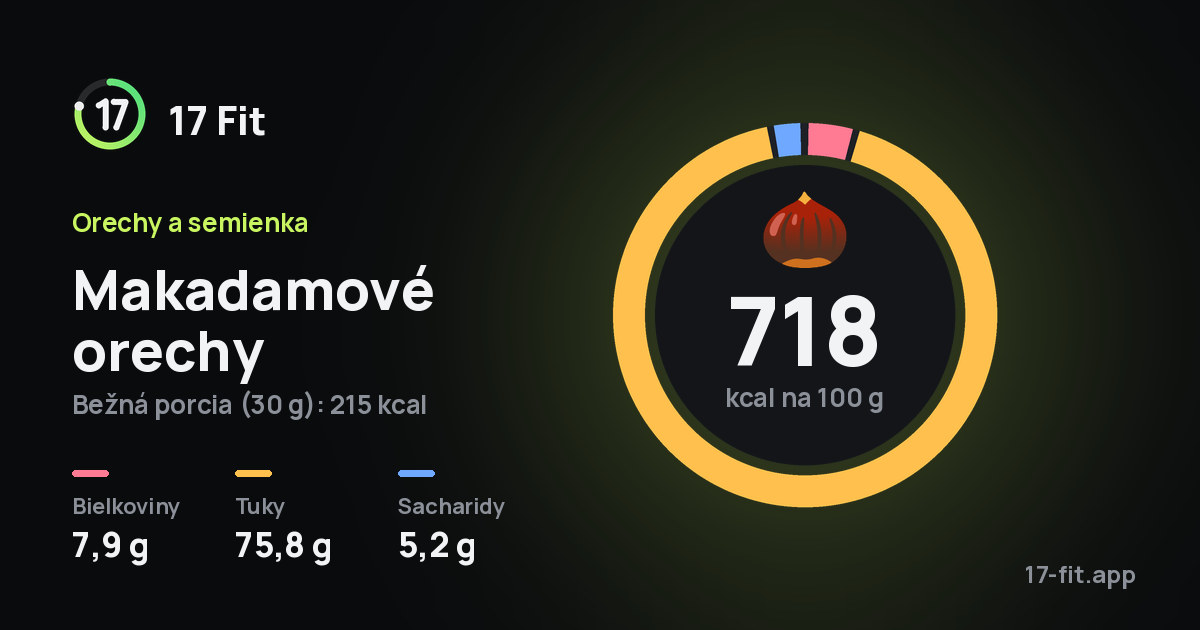 Makadamové orechy: 718 kcal na 100 g, bielkoviny 7,9 g, tuky 75,8 g, sacharidy 5,2 g.