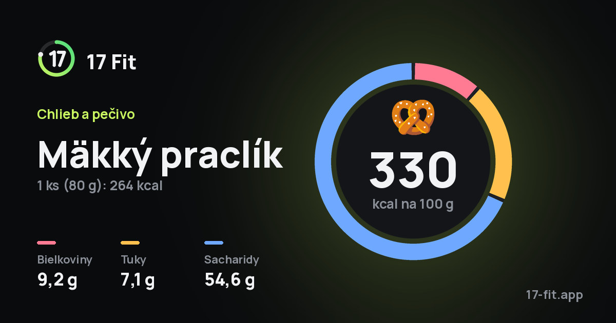 Mäkký praclík: 330 kcal na 100 g, bielkoviny 9,2 g, tuky 7,1 g, sacharidy 54,6 g.