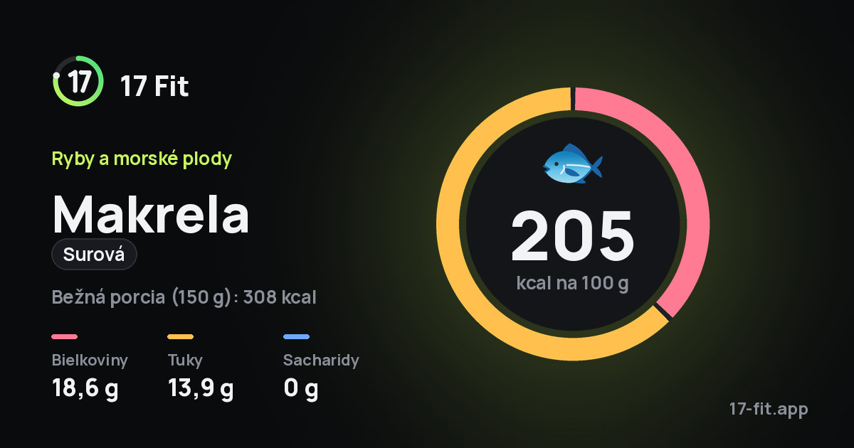 Makrela (surová): 205 kcal na 100 g, bielkoviny 18,6 g, tuky 13,9 g, sacharidy 0 g.