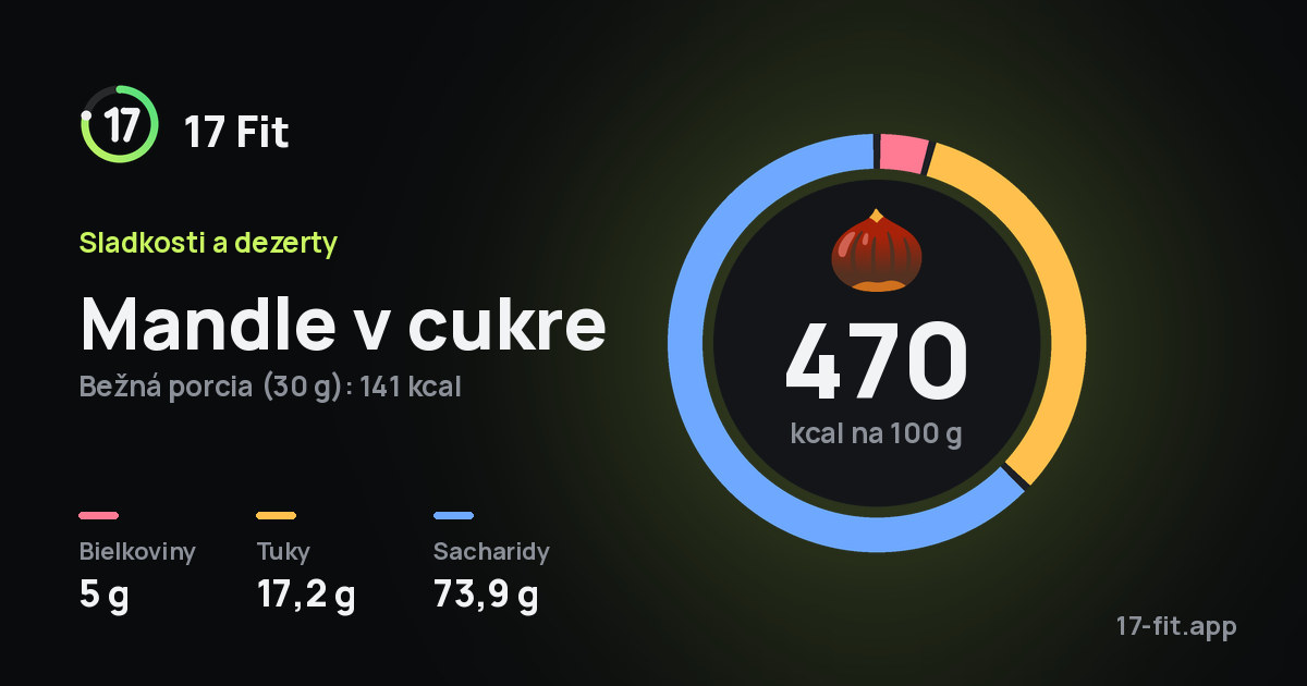 Mandle v cukre: 470 kcal na 100 g, bielkoviny 5 g, tuky 17,2 g, sacharidy 73,9 g.