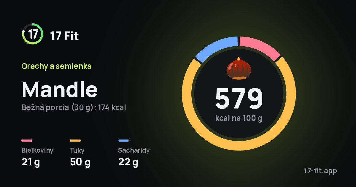 Mandle: 579 kcal na 100 g, bielkoviny 21 g, tuky 50 g, sacharidy 22 g.