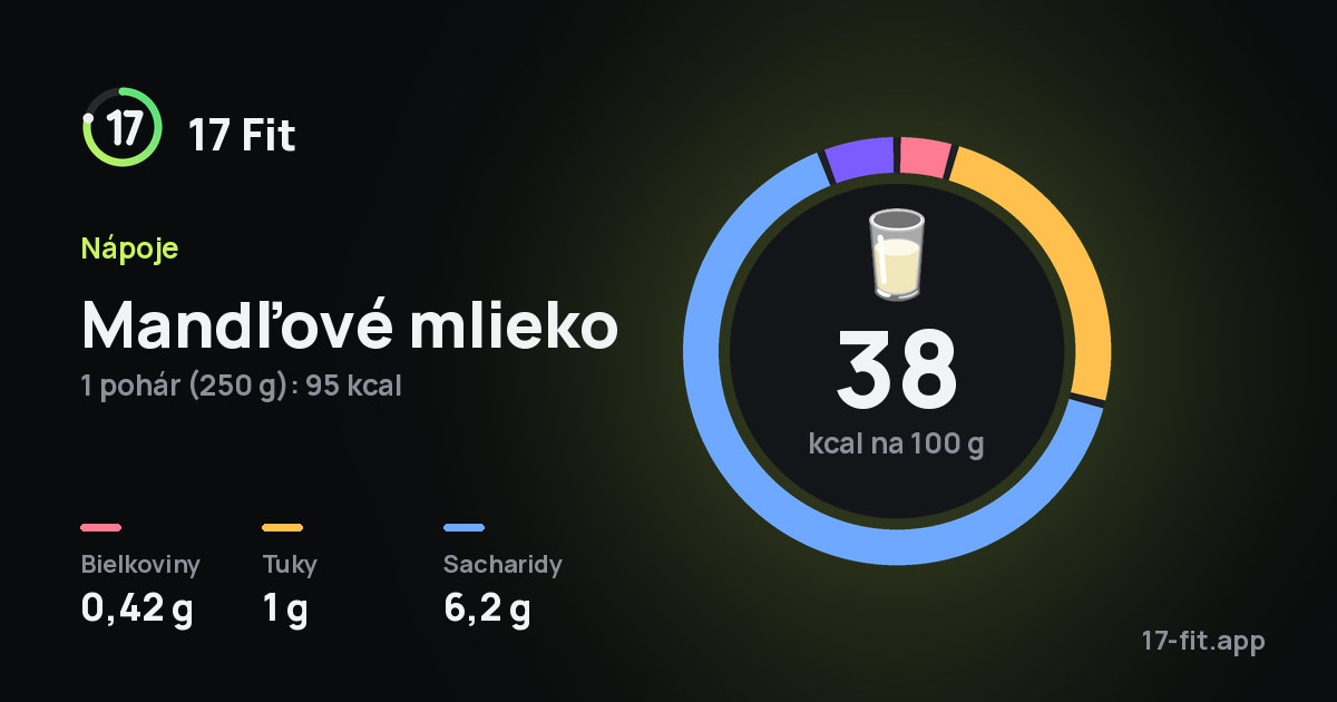 Mandľové mlieko: 38 kcal na 100 g, bielkoviny 0,42 g, tuky 1 g, sacharidy 6,2 g.