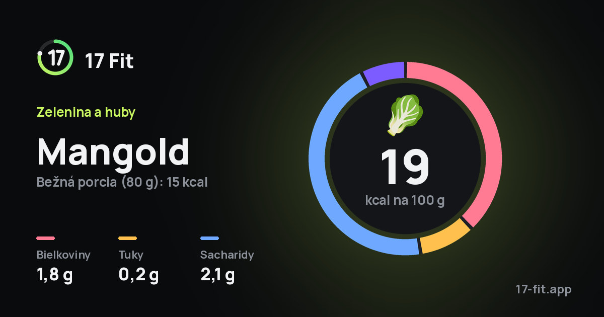 Mangold: 19 kcal na 100 g, bielkoviny 1,8 g, tuky 0,2 g, sacharidy 2,1 g.