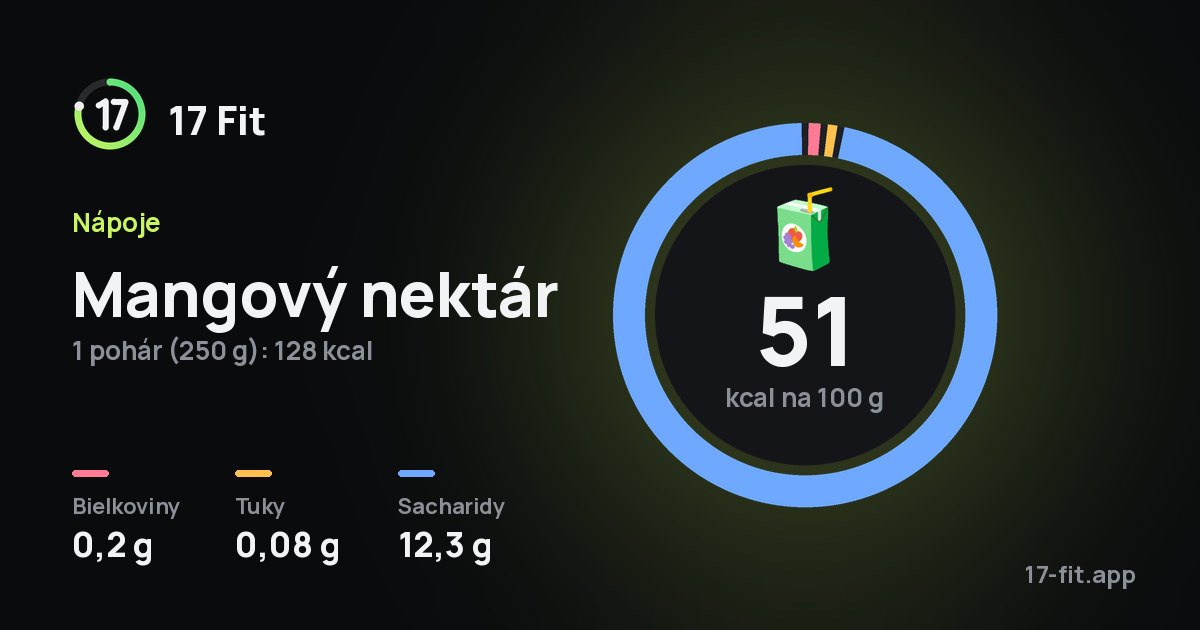 Mangový nektár: 51 kcal na 100 g, bielkoviny 0,2 g, tuky 0,08 g, sacharidy 12,3 g.