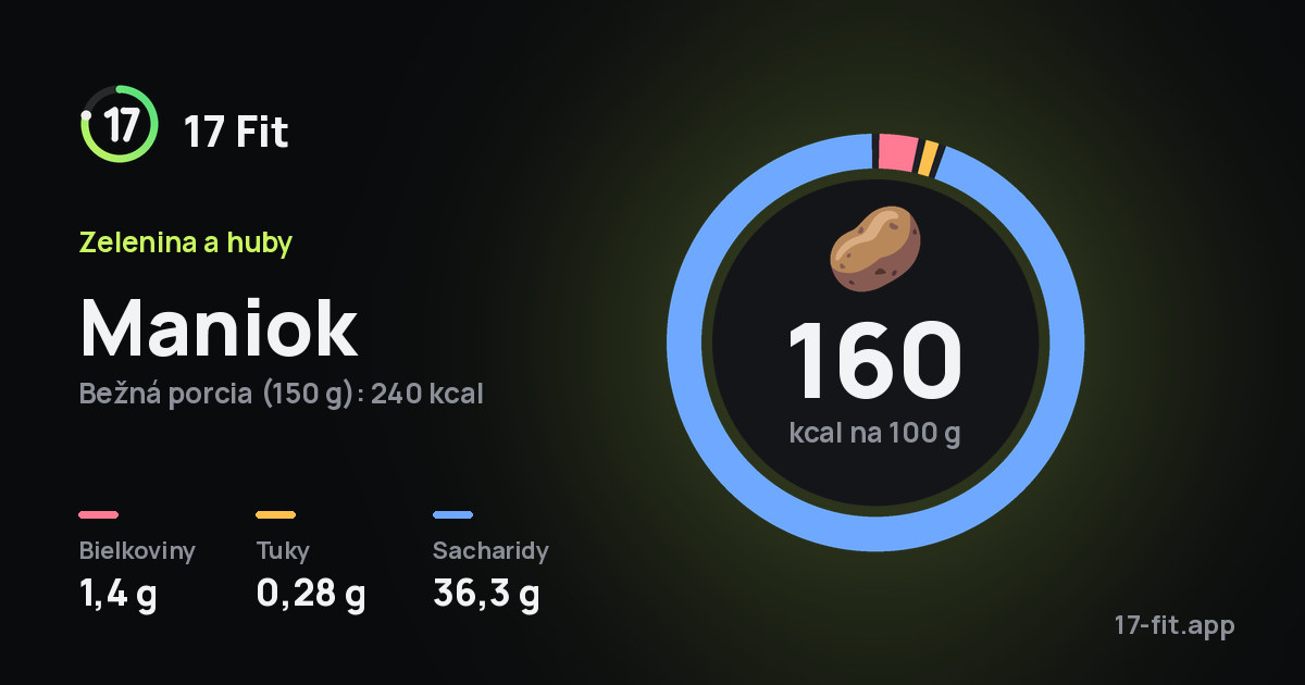 Maniok: 160 kcal na 100 g, bielkoviny 1,4 g, tuky 0,28 g, sacharidy 36,3 g.