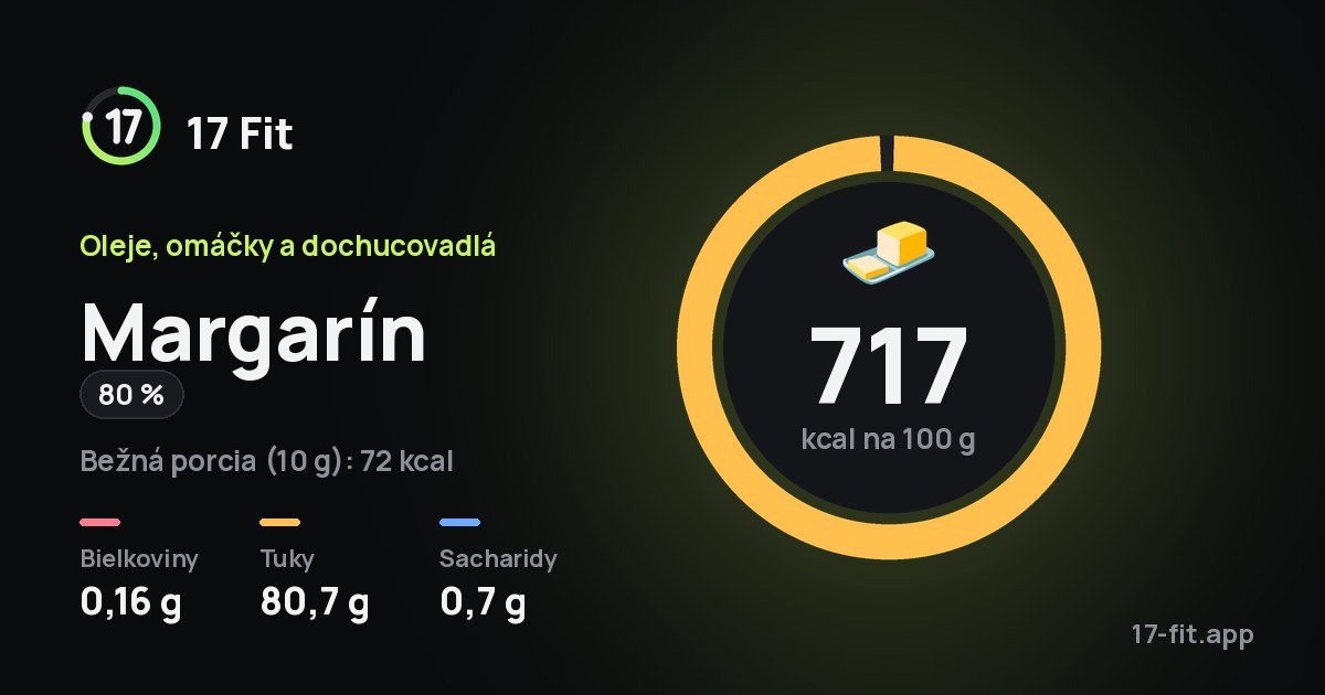 Margarín (80 %): 717 kcal na 100 g, bielkoviny 0,16 g, tuky 80,7 g, sacharidy 0,7 g.