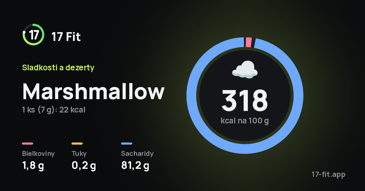Marshmallow: 318 kcal na 100 g, bielkoviny 1,8 g, tuky 0,2 g, sacharidy 81,2 g.