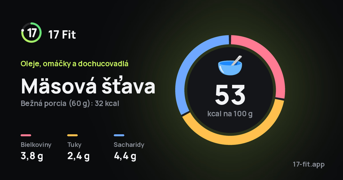 Mäsová šťava: 53 kcal na 100 g, bielkoviny 3,8 g, tuky 2,4 g, sacharidy 4,4 g.