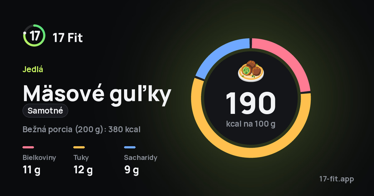 Mäsové guľky (samotné): 190 kcal na 100 g, bielkoviny 11 g, tuky 12 g, sacharidy 9 g.