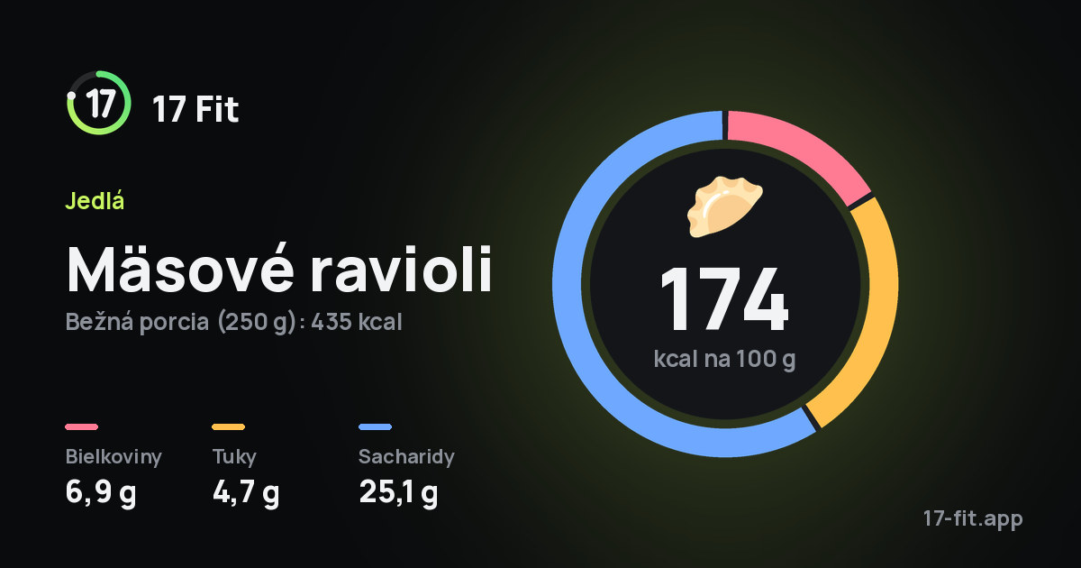 Mäsové ravioli: 174 kcal na 100 g, bielkoviny 6,9 g, tuky 4,7 g, sacharidy 25,1 g.