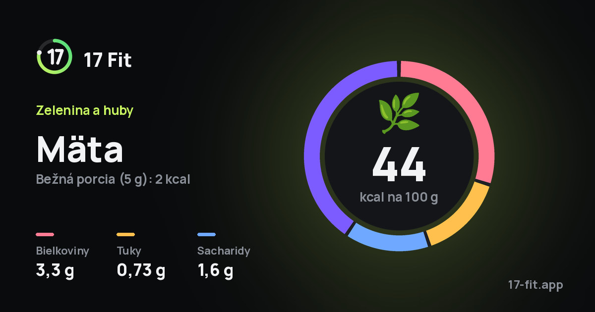 Mäta: 44 kcal na 100 g, bielkoviny 3,3 g, tuky 0,73 g, sacharidy 1,6 g.