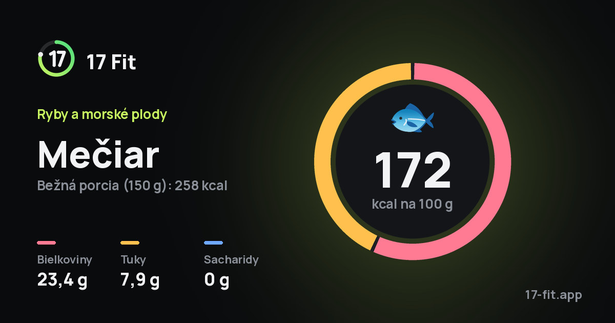 Mečiar: 172 kcal na 100 g, bielkoviny 23,4 g, tuky 7,9 g, sacharidy 0 g.