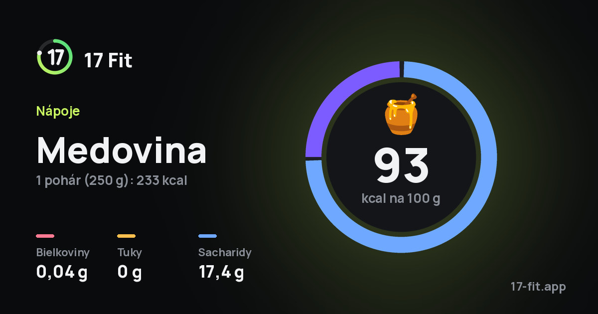 Medovina: 93 kcal na 100 g, bielkoviny 0,04 g, tuky 0 g, sacharidy 17,4 g.