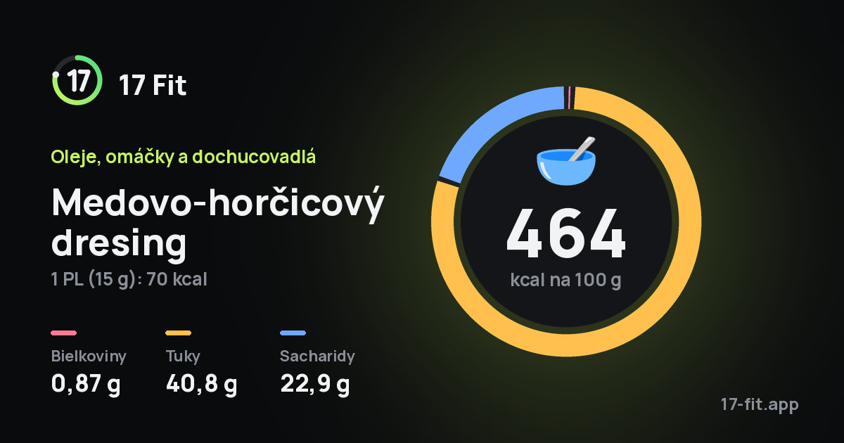 Medovo-horčicový dresing: 464 kcal na 100 g, bielkoviny 0,87 g, tuky 40,8 g, sacharidy 22,9 g.