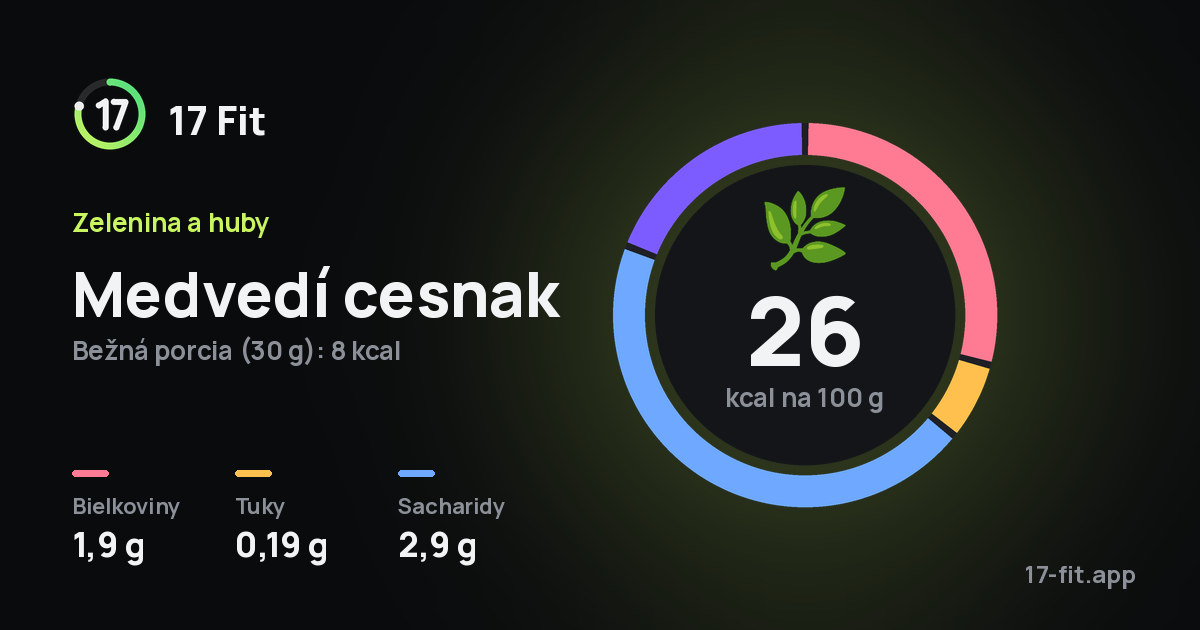 Medvedí cesnak: 26 kcal na 100 g, bielkoviny 1,9 g, tuky 0,19 g, sacharidy 2,9 g.