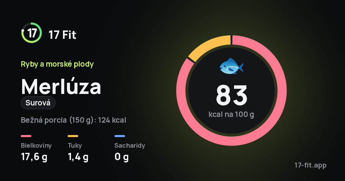 Merlúza (surová): 83 kcal na 100 g, bielkoviny 17,6 g, tuky 1,4 g, sacharidy 0 g.