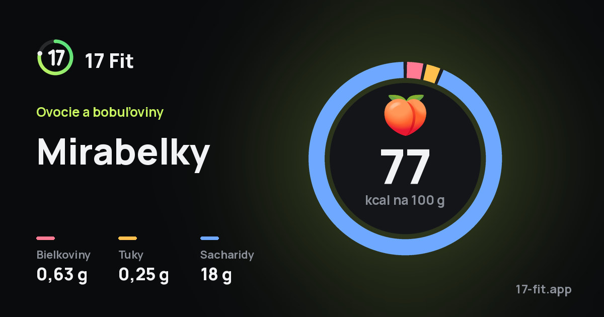 Mirabelky: 77 kcal na 100 g, bielkoviny 0,63 g, tuky 0,25 g, sacharidy 18 g.