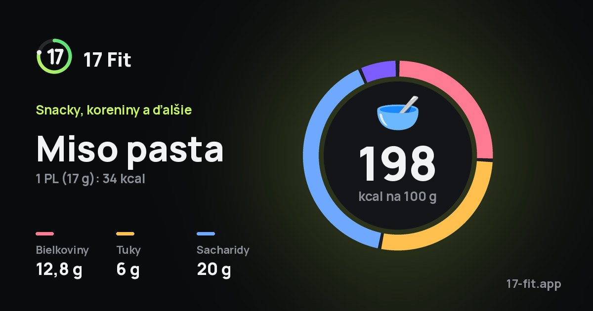 Miso pasta: 198 kcal na 100 g, bielkoviny 12,8 g, tuky 6 g, sacharidy 20 g.