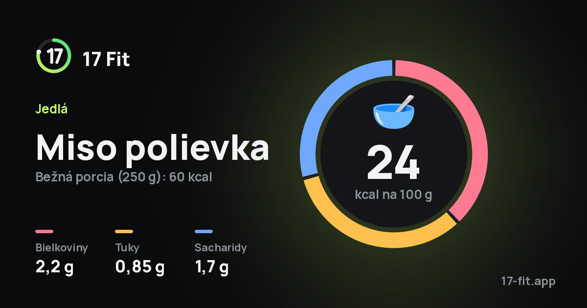 Miso polievka: 24 kcal na 100 g, bielkoviny 2,2 g, tuky 0,85 g, sacharidy 1,7 g.