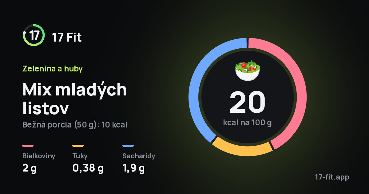 Mix mladých listov: 20 kcal na 100 g, bielkoviny 2 g, tuky 0,38 g, sacharidy 1,9 g.