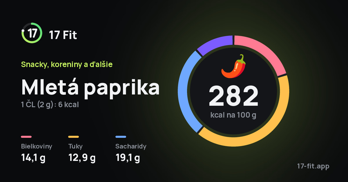 Mletá paprika: 282 kcal na 100 g, bielkoviny 14,1 g, tuky 12,9 g, sacharidy 19,1 g.