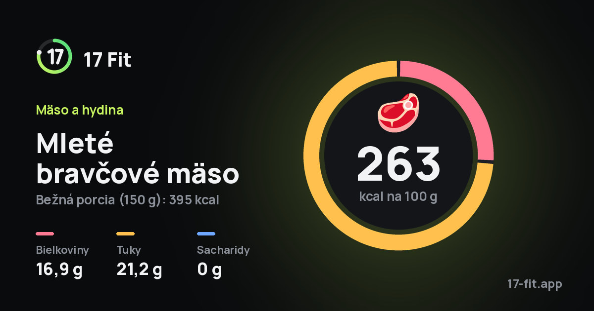 Mleté bravčové mäso: 263 kcal na 100 g, bielkoviny 16,9 g, tuky 21,2 g, sacharidy 0 g.
