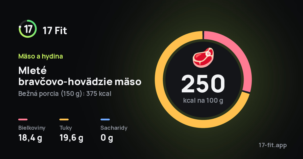 Mleté bravčovo-hovädzie mäso: 250 kcal na 100 g, bielkoviny 18,4 g, tuky 19,6 g, sacharidy 0 g.
