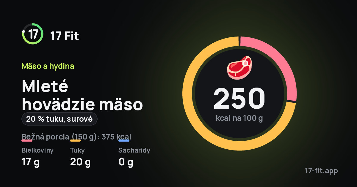 Mleté hovädzie mäso (20 % tuku, surové): 250 kcal na 100 g, bielkoviny 17 g, tuky 20 g, sacharidy 0 g.