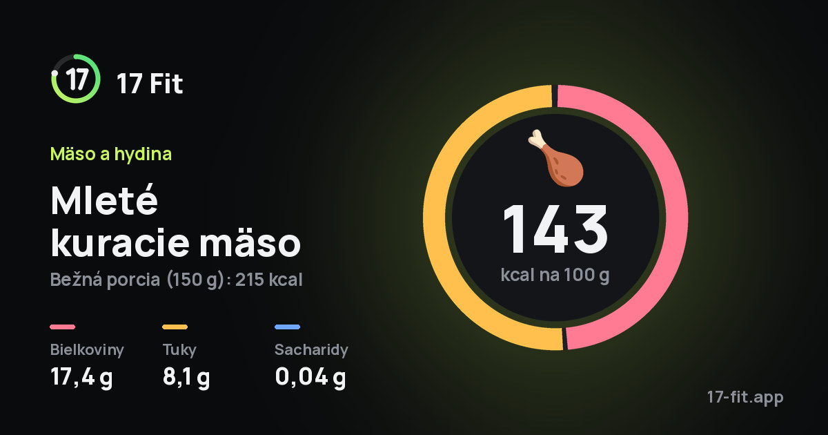 Mleté kuracie mäso: 143 kcal na 100 g, bielkoviny 17,4 g, tuky 8,1 g, sacharidy 0,04 g.